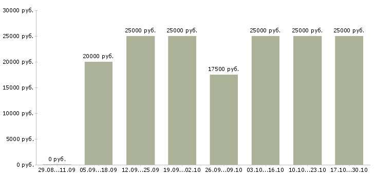 Вакансии менеджер по рекламе удаленно в Иркутске - Медиана зарплат менеджер по рекламе удаленно в Иркутске за 2 месяца