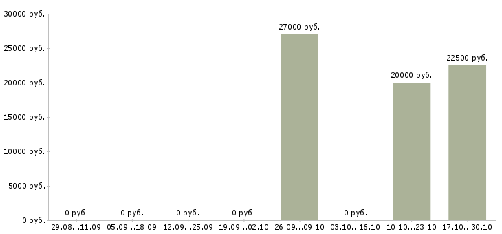 Вакансии менеджер по товарному учету Нижний новгород - Медиана зарплат менеджер по товарному учету Нижний новгород за 2 месяца