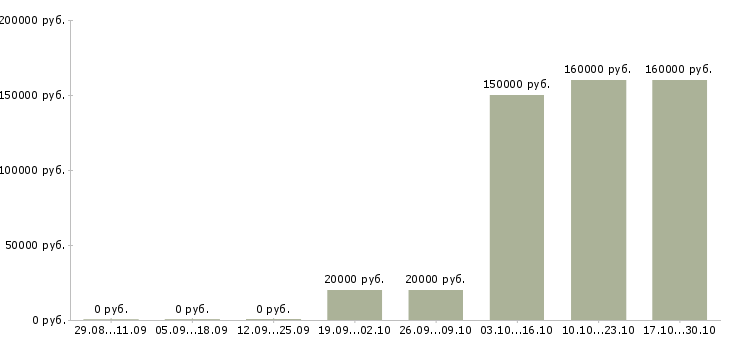 Вакансии менеджер финансового отдела Мордовия - Медиана зарплат менеджер финансового отдела Мордовия за 2 месяца