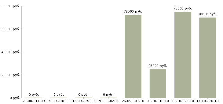 Вакансии начальник отдела корпоративных продаж в Волгограде - Медиана зарплат начальник отдела корпоративных продаж в Волгограде за 2 месяца