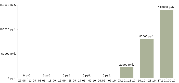 Вакансии оператор по логистике в Краснодаре - Медиана зарплат оператор по логистике в Краснодаре за 2 месяца