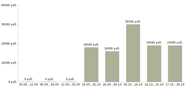 Вакансии помощник по развитию в Барнауле - Медиана зарплат помощник по развитию в Барнауле за 2 месяца