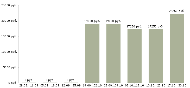 Вакансии помощник по развитию в Красноярске - Медиана зарплат помощник по развитию в Красноярске за 2 месяца