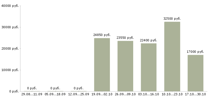 Вакансии помощник по развитию в Ярославле - Медиана зарплат помощник по развитию в Ярославле за 2 месяца