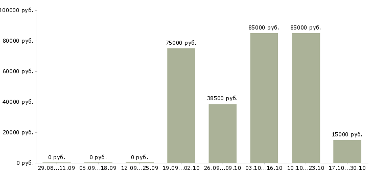 Вакансии приглашаем активных людей Якутия - Медиана зарплат приглашаем активных людей Якутия за 2 месяца