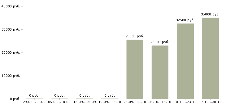 Вакансии продавец дизайнер в Иркутске - Медиана зарплат продавец дизайнер в Иркутске за 2 месяца