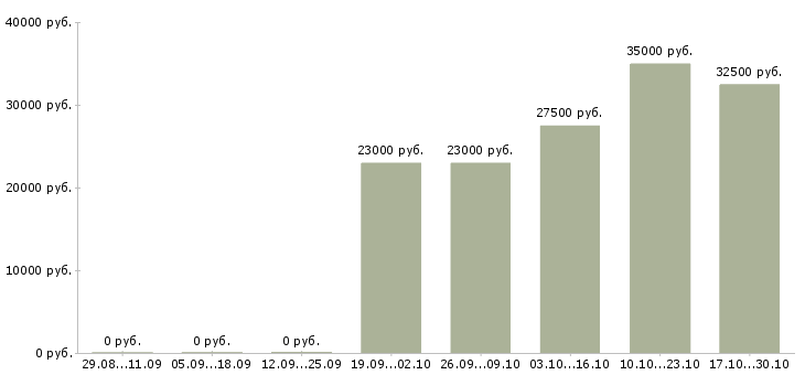 Вакансии продавец дизайнер в Казани - Медиана зарплат продавец дизайнер в Казани за 2 месяца