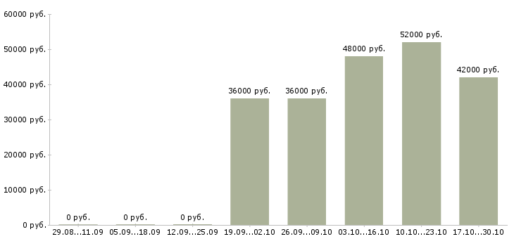 Вакансии работники на склады вахта в Чебоксарах - Медиана зарплат работники на склады вахта в Чебоксарах за 2 месяца