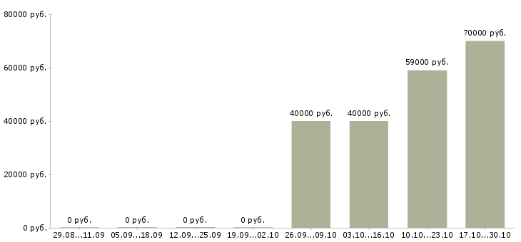 Вакансии работники склада на вахту в Астрахани - Медиана зарплат работники склада на вахту в Астрахани за 2 месяца