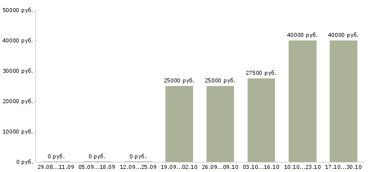 Вакансии рабочие кондитерского производства в Барнауле - Медиана зарплат рабочие кондитерского производства в Барнауле за 2 месяца