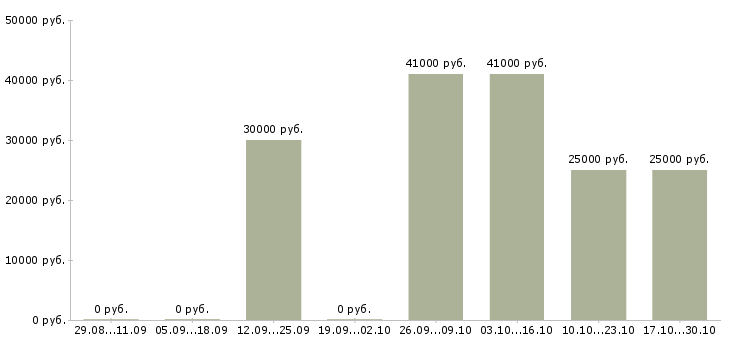 Вакансии рабочий сферы обслуживания Якутия - Медиана зарплат рабочий сферы обслуживания Якутия за 2 месяца