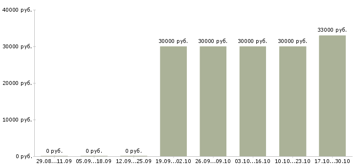 Вакансии руководитель группы магазинов Ростов-на-дону - Медиана зарплат руководитель группы магазинов Ростов-на-дону за 2 месяца