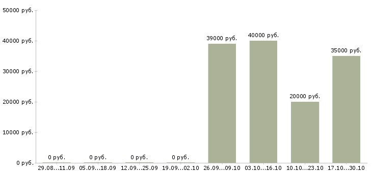 Вакансии руководитель товарного направления в Хабаровске - Медиана зарплат руководитель товарного направления в Хабаровске за 2 месяца