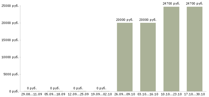 Вакансии сотрудник на ввод данных в Воронеже - Медиана зарплат сотрудник на ввод данных в Воронеже за 2 месяца