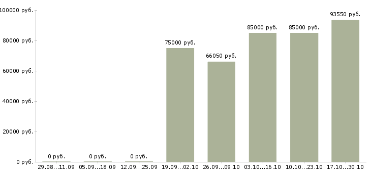 Вакансии сотрудник на телефон в офис в Владикавказе - Медиана зарплат сотрудник на телефон в офис в Владикавказе за 2 месяца