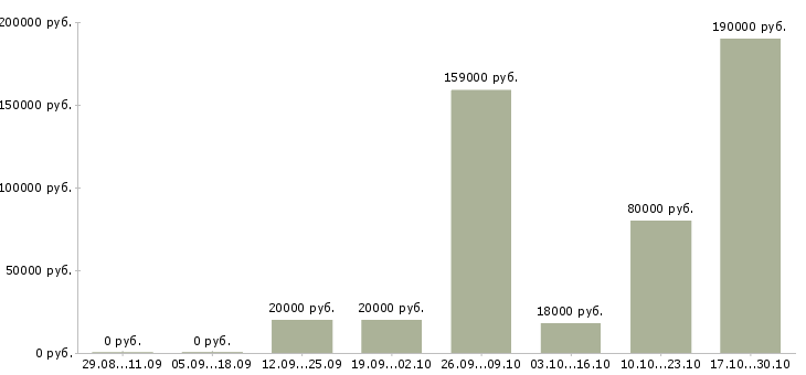 Вакансии сотрудник по работе с персоналом Симферополь - Медиана зарплат сотрудник по работе с персоналом Симферополь за 2 месяца