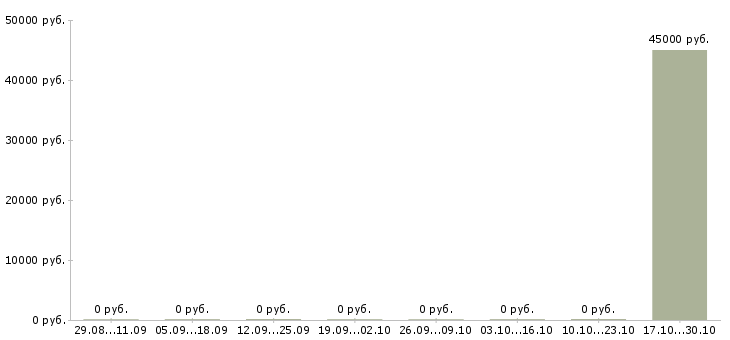 Вакансии специалист группы продаж в Химках - Медиана зарплат специалист группы продаж в Химках за 2 месяца
