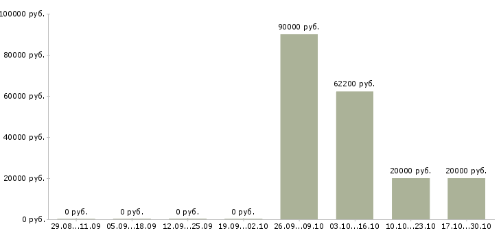 Вакансии специалист для работы на пк в Владикавказе - Медиана зарплат специалист для работы на пк в Владикавказе за 2 месяца