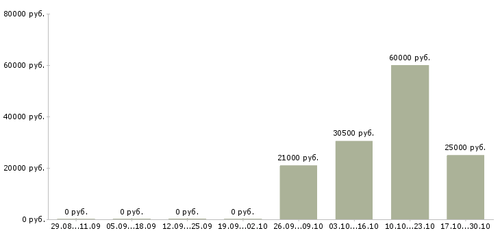 Вакансии специалист по административной работе в Казани - Медиана зарплат специалист по административной работе в Казани за 2 месяца