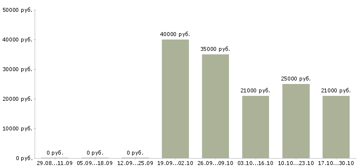 Вакансии специалист по запасным частям в Хабаровске - Медиана зарплат специалист по запасным частям в Хабаровске за 2 месяца