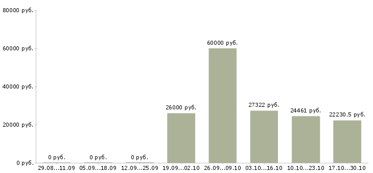 Вакансии специалист по развитию территории в Тамбове - Медиана зарплат специалист по развитию территории в Тамбове за 2 месяца