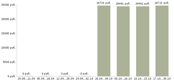 Вакансии специалист по сопровождению проектов в Перми - Медиана зарплат специалист по сопровождению проектов в Перми за 2 месяца