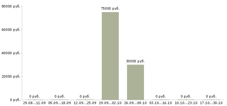 Вакансии специалист рынка недвижимости в Вологде - Медиана зарплат специалист рынка недвижимости в Вологде за 2 месяца