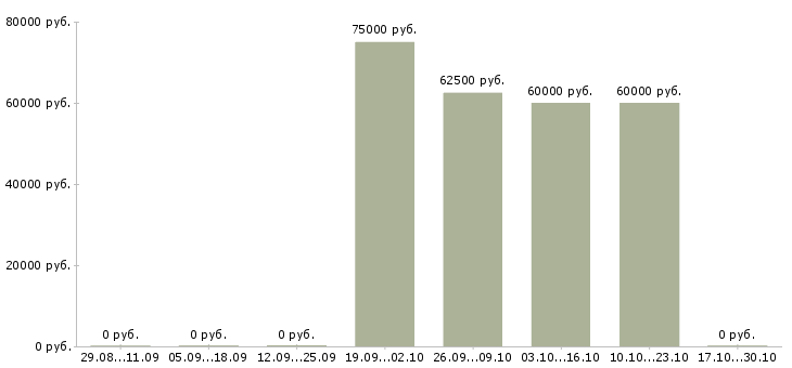 Вакансии специалист рынка недвижимости в Подольске - Медиана зарплат специалист рынка недвижимости в Подольске за 2 месяца