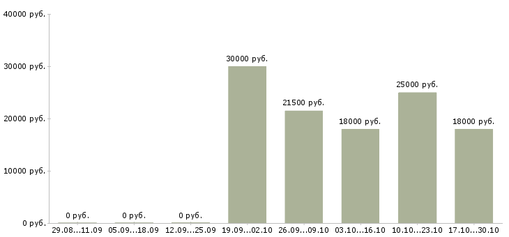 Вакансии специалист с опытом менеджера в Новороссийске - Медиана зарплат специалист с опытом менеджера в Новороссийске за 2 месяца