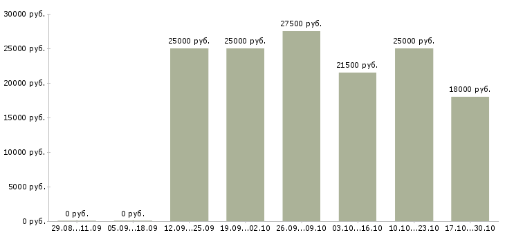 Вакансии специалист с опытом менеджера в Сыктывкаре - Медиана зарплат специалист с опытом менеджера в Сыктывкаре за 2 месяца