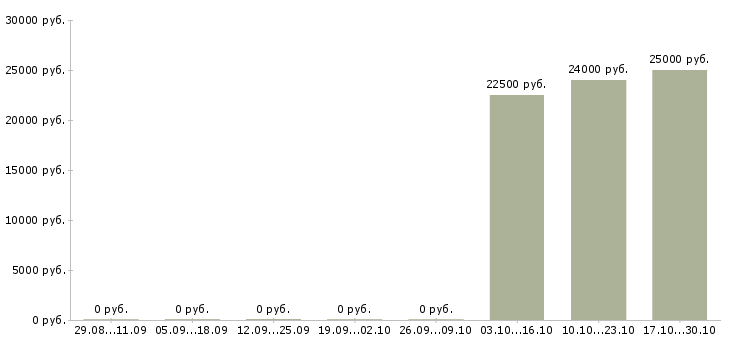 Вакансии телефонный консультант в Новороссийске - Медиана зарплат телефонный консультант в Новороссийске за 2 месяца