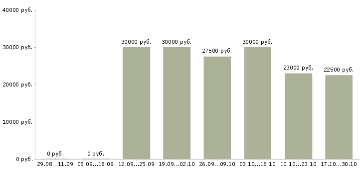 Вакансии требуются менеджеры по подбору персонала в Белгороде - Медиана зарплат требуются менеджеры по подбору персонала в Белгороде за 2 месяца