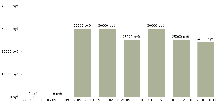 Вакансии требуются менеджеры по подбору персонала в Владимире - Медиана зарплат требуются менеджеры по подбору персонала в Владимире за 2 месяца