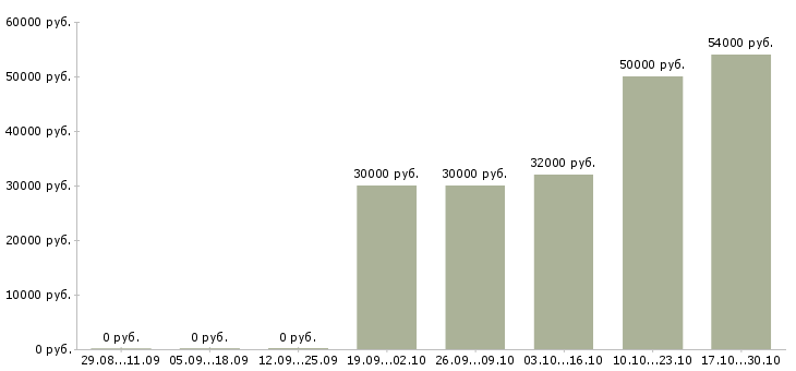 Вакансии уборщик зала Удмуртия - Медиана зарплат уборщик зала Удмуртия за 2 месяца