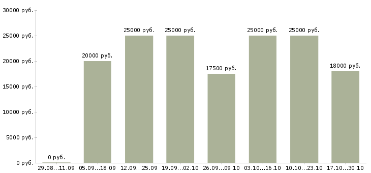 Вакансии удаленный менеджер по рекламе в Иркутске - Медиана зарплат удаленный менеджер по рекламе в Иркутске за 2 месяца