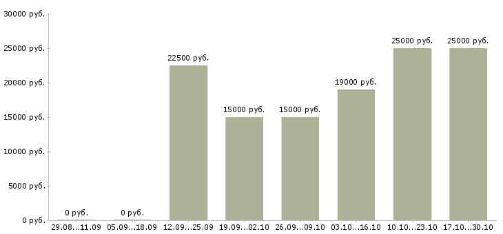 Вакансии удаленный менеджер по рекламе в Курске - Медиана зарплат удаленный менеджер по рекламе в Курске за 2 месяца