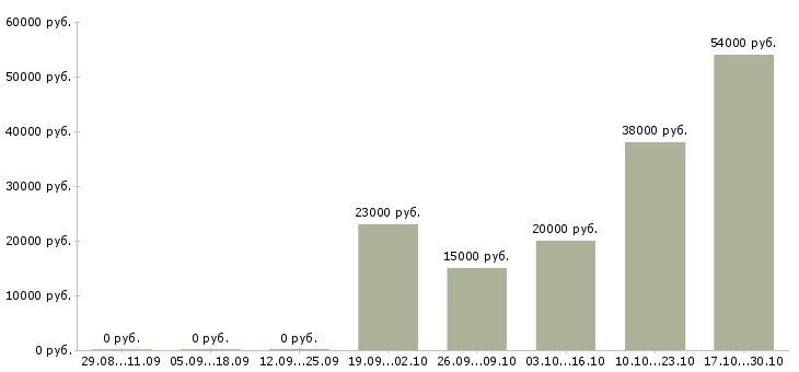 Вакансии укладчик продукции в Екатеринбурге - Медиана зарплат укладчик продукции в Екатеринбурге за 2 месяца