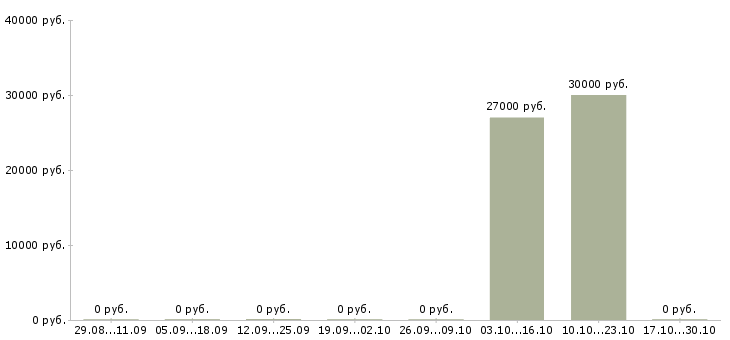 Вакансии управляющий направлением в Владимире - Медиана зарплат управляющий направлением в Владимире за 2 месяца