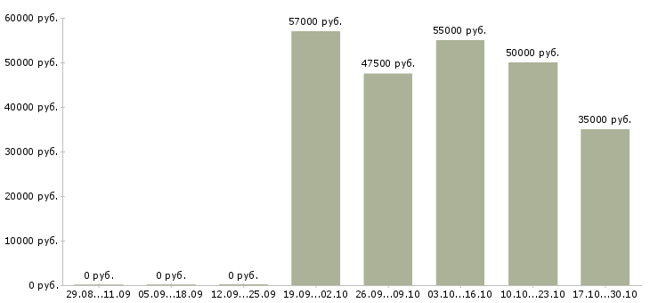 Вакансии управляющий торговой точки в Челябинске - Медиана зарплат управляющий торговой точки в Челябинске за 2 месяца