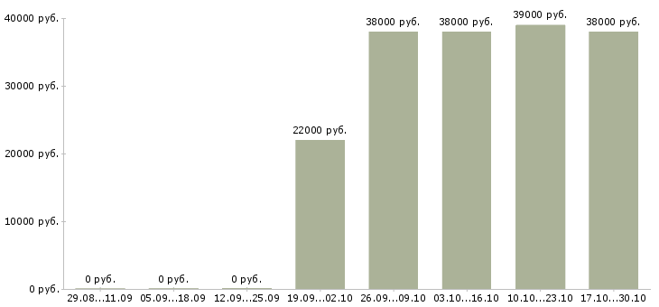 Вакансии управляющий торговыми точками Чувашия - Медиана зарплат управляющий торговыми точками Чувашия за 2 месяца