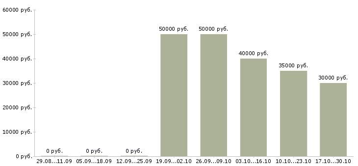 Вакансии управляющий торговыми точками в Перми - Медиана зарплат управляющий торговыми точками в Перми за 2 месяца
