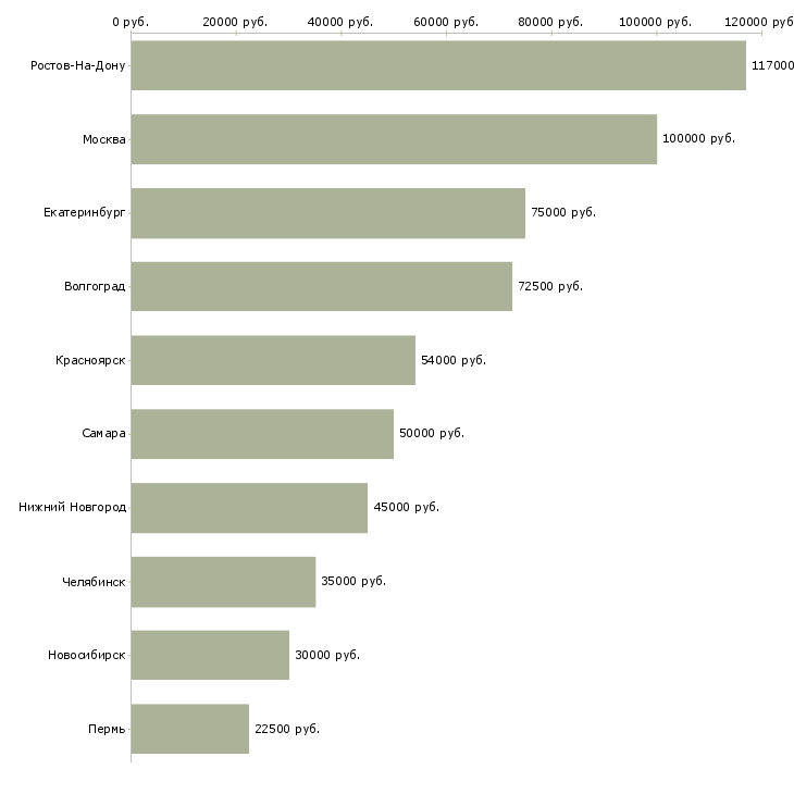 Поиск работы директор по развитию филиалов-Медиана зарплаты для вакансии «директор по развитию филиалов» в других городах