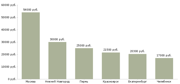 Поиск работы контролер видеонаблюдения-Медиана зарплаты для вакансии «контролер видеонаблюдения» в других городах