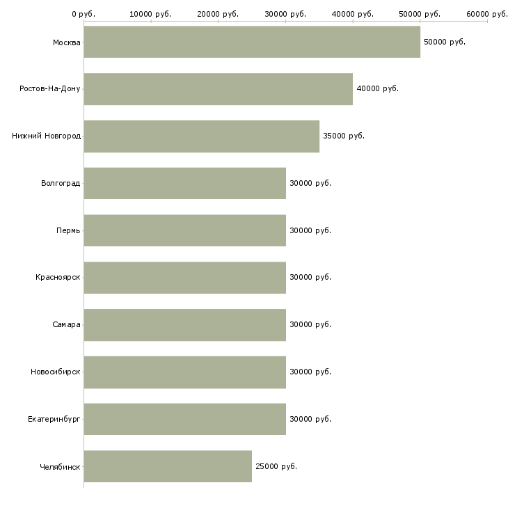 Поиск работы менеджер по недвижимости обучение-Медиана зарплаты для вакансии «менеджер по недвижимости обучение» в других городах