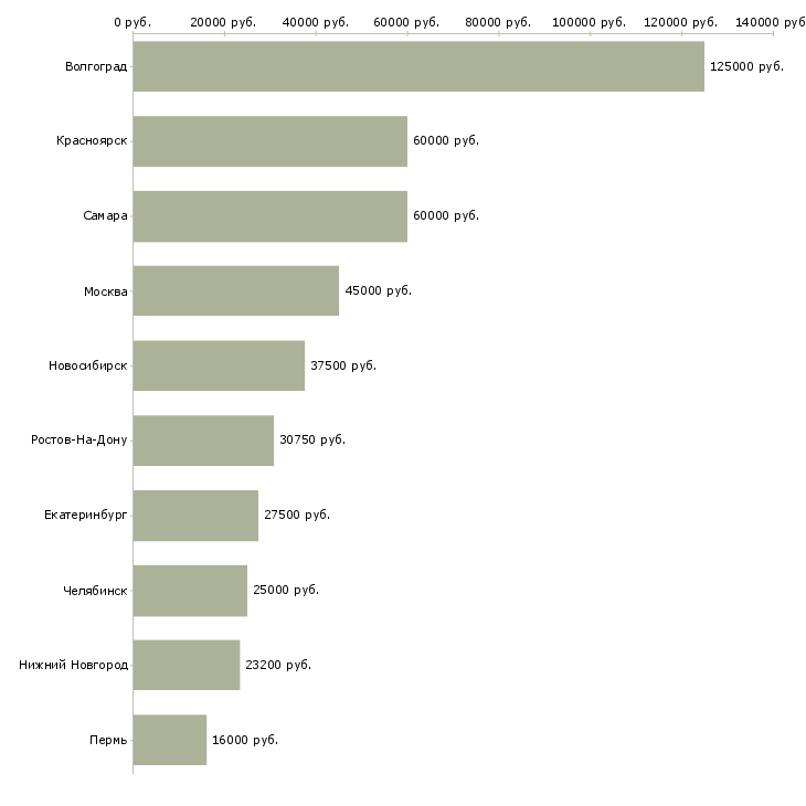 Поиск работы оператор по логистике-Медиана зарплаты для вакансии «оператор по логистике» в других городах