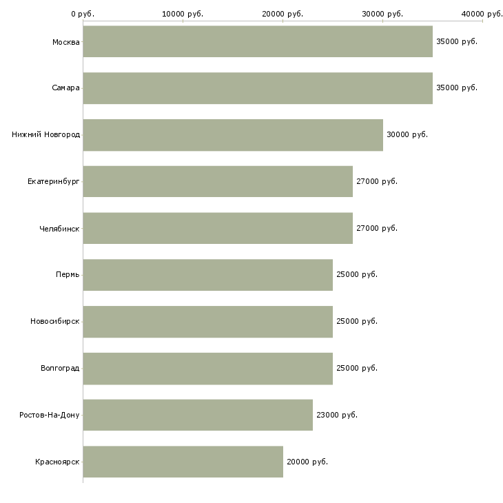 Поиск работы продавец в оби-Медиана зарплаты для вакансии «продавец в оби» в других городах