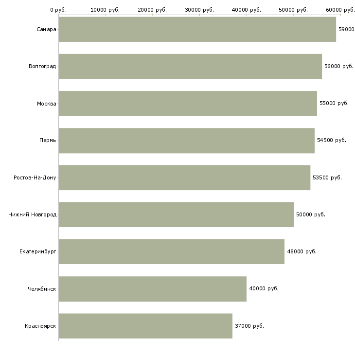 Поиск работы работники на склады вахта-Медиана зарплаты для вакансии «работники на склады вахта» в других городах