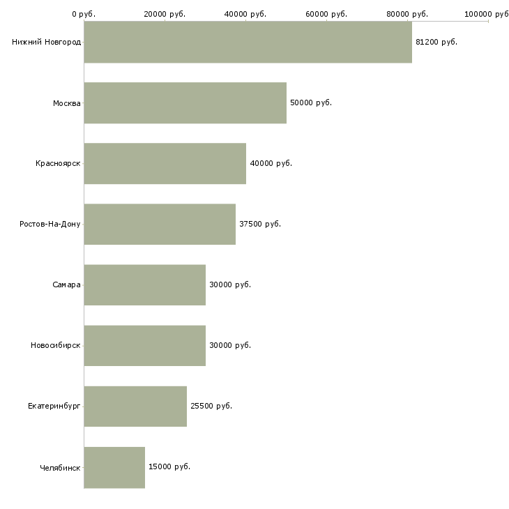 Поиск работы специалист в отдел поставок-Медиана зарплаты для вакансии «специалист в отдел поставок» в других городах