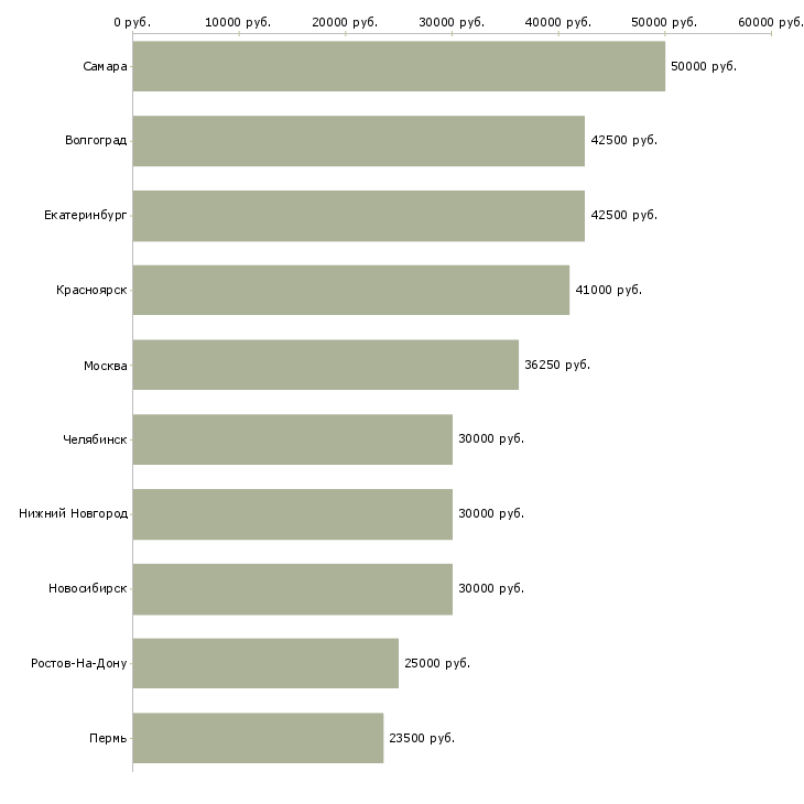 Поиск работы специалист на административную работу-Медиана зарплаты для вакансии «специалист на административную работу» в других городах