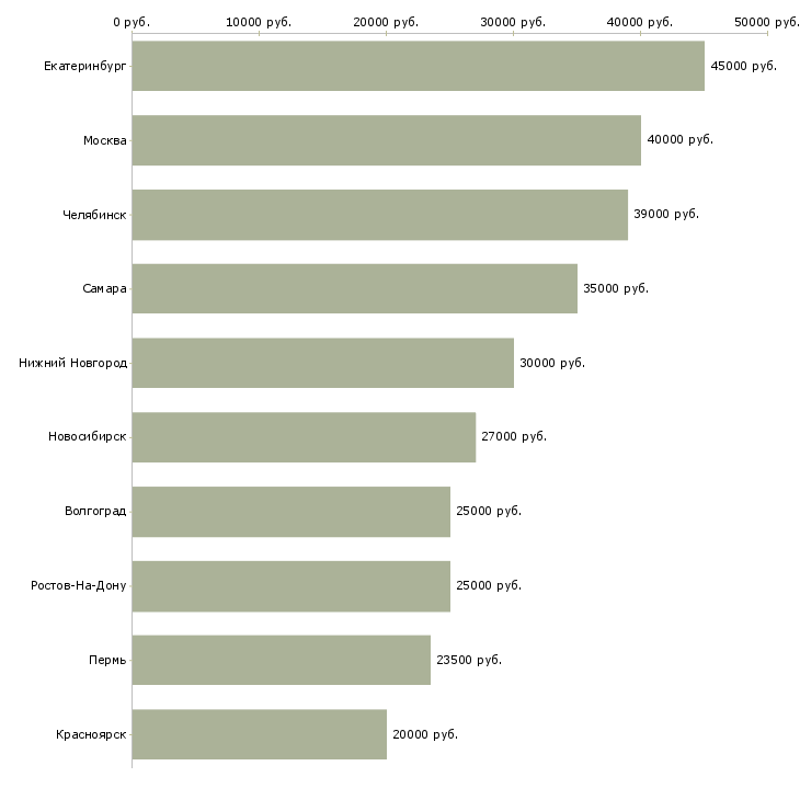 Поиск работы специалист по административной работе-Медиана зарплаты для вакансии «специалист по административной работе» в других городах